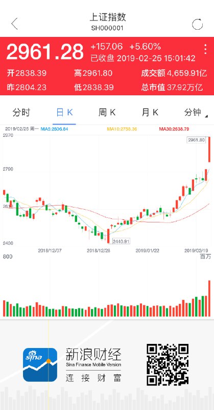 【三大股指暴涨5% 两市成交额继2015以来首次突破万亿】两市成交额继2015以来首次突破万亿，沪指全天涨逾150点，两市飘绿个股不足20只