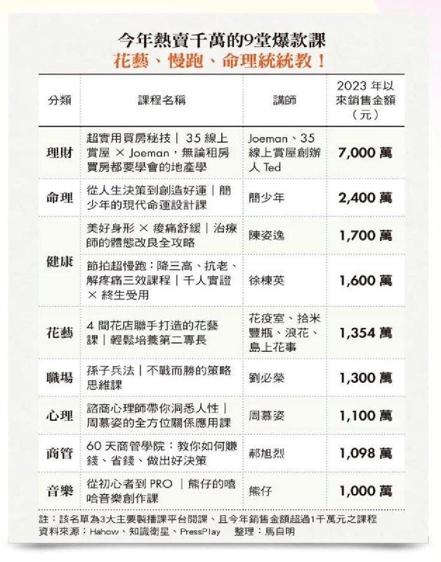台湾市场今年卖过 1000 万新台币的线上课程排名