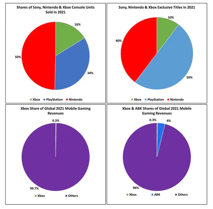 微软收购动视暴雪的路不太顺，前阵子美国 FTC 表示反对，并发起反垄断诉讼
