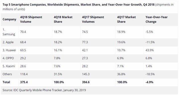 IDC发布了2018年第四季度和全年智能手机销量统计，从数据来看，第四季度和全年，三星依然是全球第一，四季度销量7040万部，全年销量2.923亿部；苹果还是市场第二位，第四季度销量6840万部，全年2.088亿部；华为第四季度和全年都是第三位，但是增幅是真的猛，第四季度销量达到了6050万部，增幅高达43.9%，全年销量2.06亿，增幅为33.6%