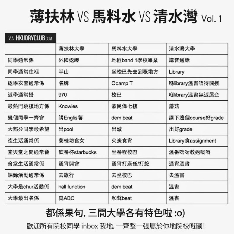 薄扶林指代港大、马料水指代香港中文大学、清水湾指香港科技大学，当然还有九龙塘指代香港城市大学