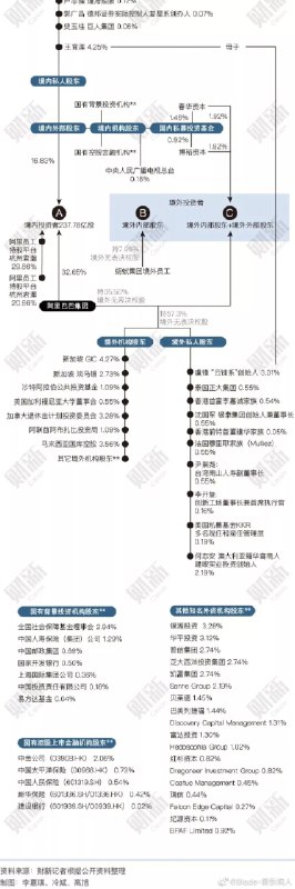 蚂蚁背后股东占比，财新网公布的 ​​​