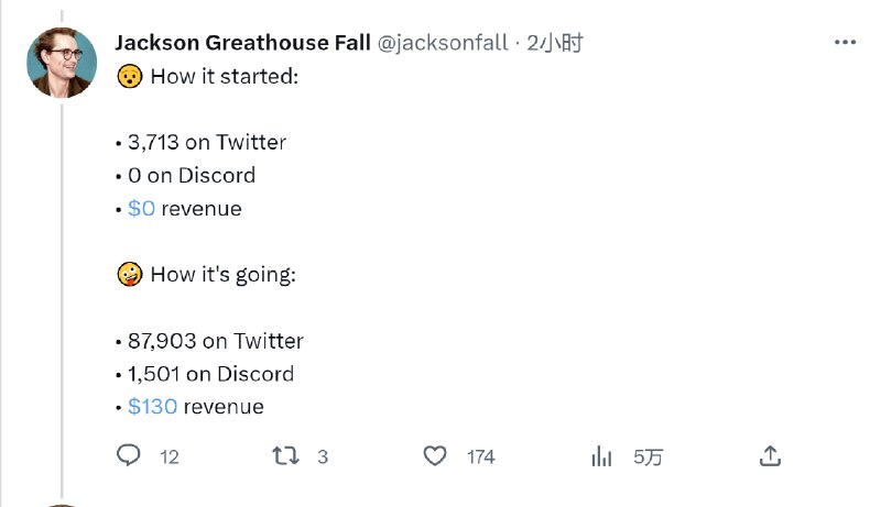 推上一哥们突发奇想，让chatGPT做老板，自己给它打工，100刀启动资金，目前已经收获将近10w粉丝，7000多刀打赏😅看起来，chatGPT至少在颠覆自媒体行业了