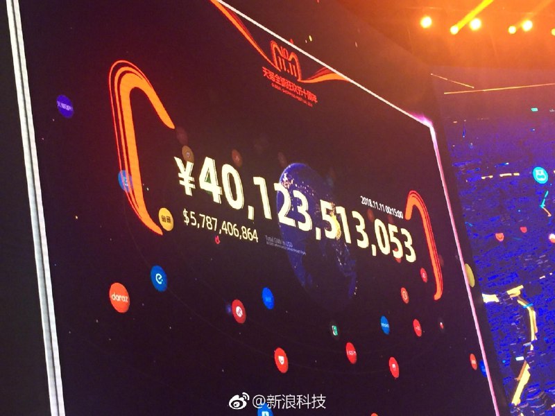 2018天猫双11交易额在15分钟破401亿，已超过2013年双11全天的成交额 
