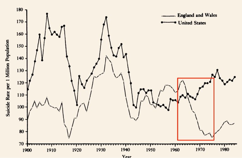 当1960年开始英国政府把煤气全都改成天然气之后，英国人的自杀率就几乎下降了一半