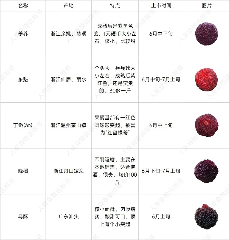 吃个杨梅，都能轻轻松松学到一卡车的知识！这就是我喜欢小红书其中一大原因🤣🤣🤣 #无用但有趣的冷知识吃个杨梅，都能轻轻松松学到一卡车的知识！这就是我喜欢小红书其中一大原因🤣🤣🤣 #无用但有趣的冷知识