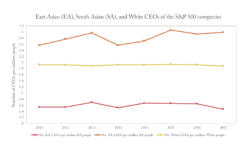 特别应景的文章，讲 S&P 500 CEO 的族裔分布