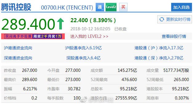 腾讯周五大涨8.39%，市值回升至2.76万亿港元，创2015年8月来最大单日涨幅