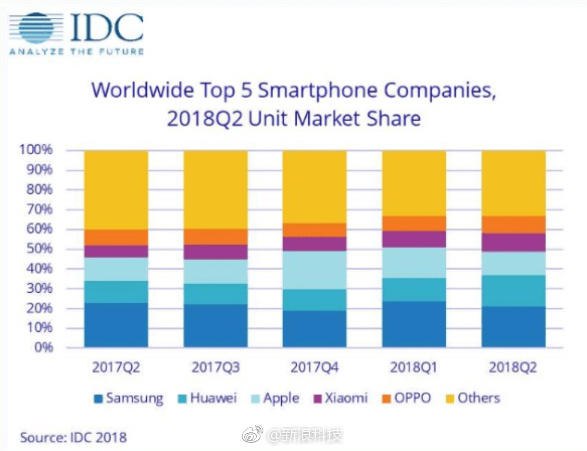 【华为首次超越苹果 成全球第二大智能手机厂商】IDC最新报告显示，2018年第二季度全球智能手机市场整体下滑1.8%，苹果在销量上落后于华为