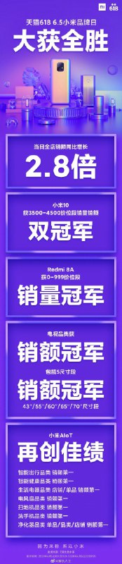 6月1日至18日，小米全平台销售额破100亿，去年同期销售额64.8亿，同比增长54.3%