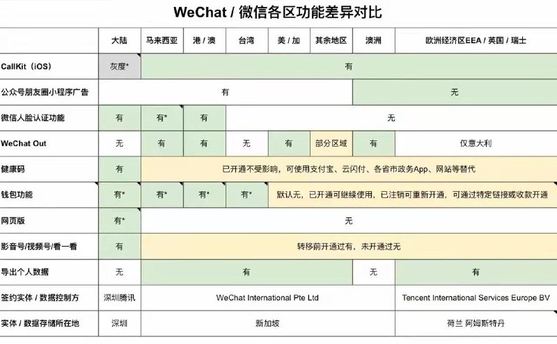 WeChat和微信的区别 #大产品小细节