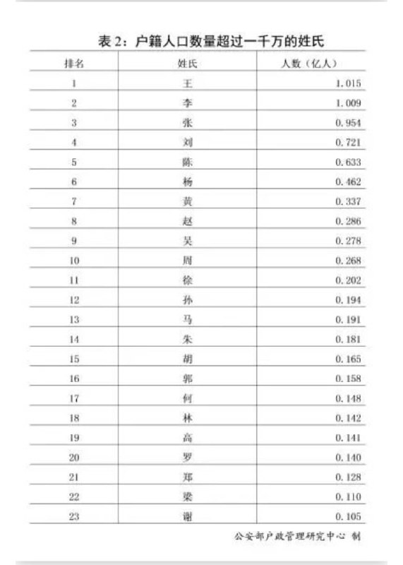 中国有超过一亿个老王   #无用但有趣的冷知识