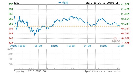 百度宣布10亿美元股票回购计划，将在未来12个月内进行 