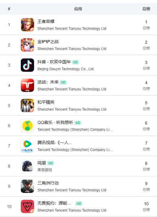 关于马化腾在腾讯年会上点评各个事业群时说「IEG强得有点可怕」，这里有一个更直观的数据