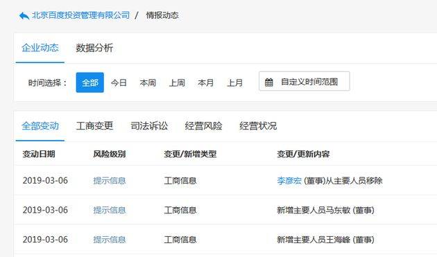3月7日上午消息，企查查数据显示，北京百度投资管理有限公司发生工商信息变更，李彦宏卸任董事，马东敏、王海峰成为新任董事