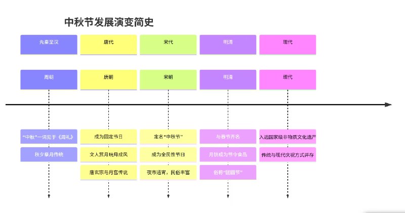 中秋发展演变by @卖茶养娃的狗老板  #无用但有趣的冷知识