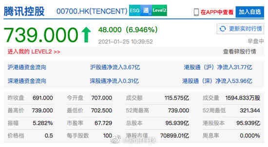 港股腾讯今天开盘又暴涨了，一开盘就过700港元，几分钟之后一路暴涨到最高735港元，腾讯总市值也一举7.03万亿港元，腾讯控股涨近7% 市值突破7万亿港元