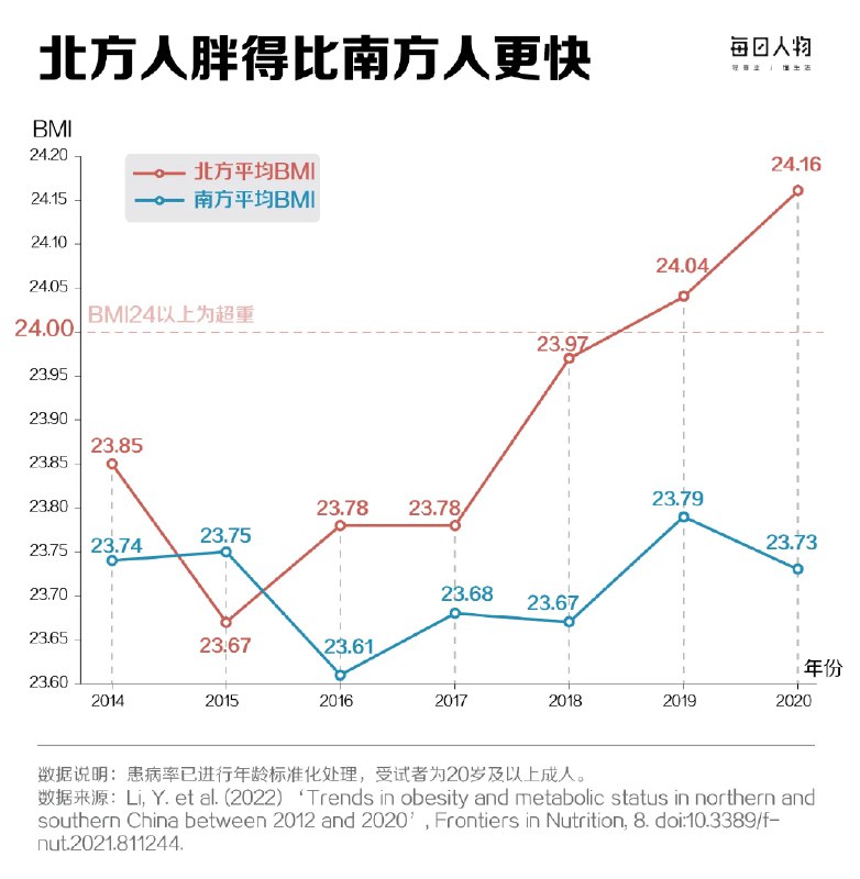 数据显示，北方人糖尿病患病率高于南方，而BMI也反映了同样的结果