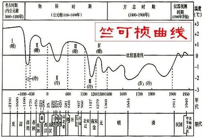 有点难想象，东周和隋唐的温暖期，年平均气温还要比现在高上几度的那个时代，淮河乃至长江以南地区的居住宜人性有多低…by @志达  #无用但有趣的冷知识
