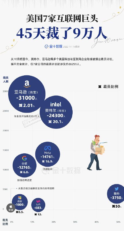美国7家互联网巨头，45天裁了9万人 
