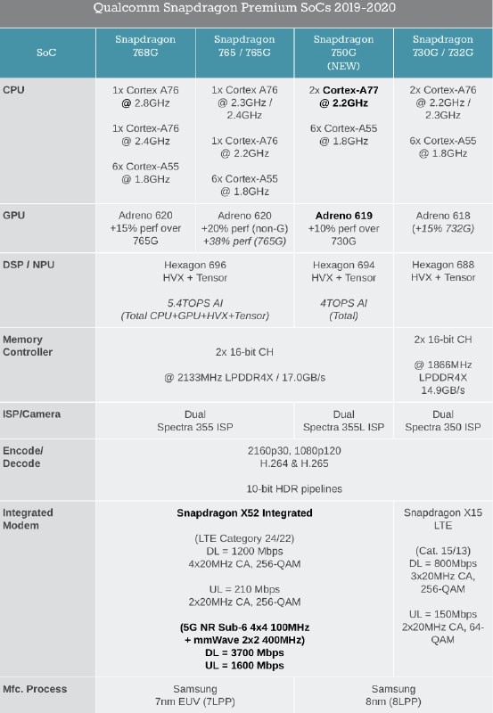 📰派早报1⃣️vivo WATCH 正式发布2⃣️华米推出 Amazfit GTR 2/GTS 23⃣️高通推出骁龙 750G 移动平台4⃣️柔宇推出折叠屏手机 FlexPai 25⃣️特斯拉公布全新电池技术6⃣️一加 8T 将于 10 月 15 日发布7⃣️Pixel 5 官方渲染图及配置信息曝光🔗阅读更多