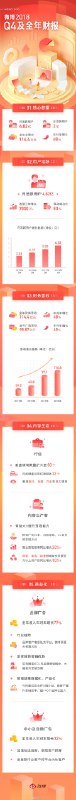 微博2018年第四季度财报出炉