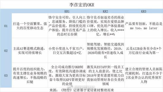 【百度推动全员绩效变革 全面“去KPI化”】春节前夕，百度内部刮起绩效风暴，引入员工考核系统OKR，使百度全面“去KPI化”，从最高决策层到最基层员工，席卷百度近5万名百度员工