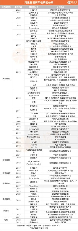 阿里收购的公司 vs 腾讯收购的公司by @ChatV  #科技圈大小事阿里收购的公司 vs 腾讯收购的公司by @ChatV  #科技圈大小事