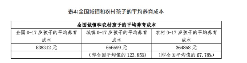 中国生育成本报告2024版