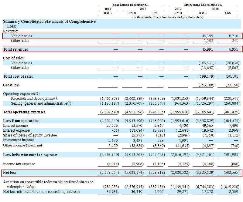 蔚来汽车赴美申请IPO