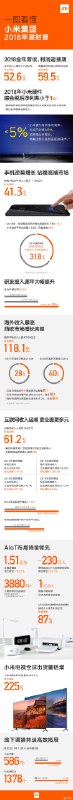 雷军刚刚公布「小米集团2018年度财报」，来个课代表 概括一下 2018年的小米表现如何呢？   #科技圈大小事