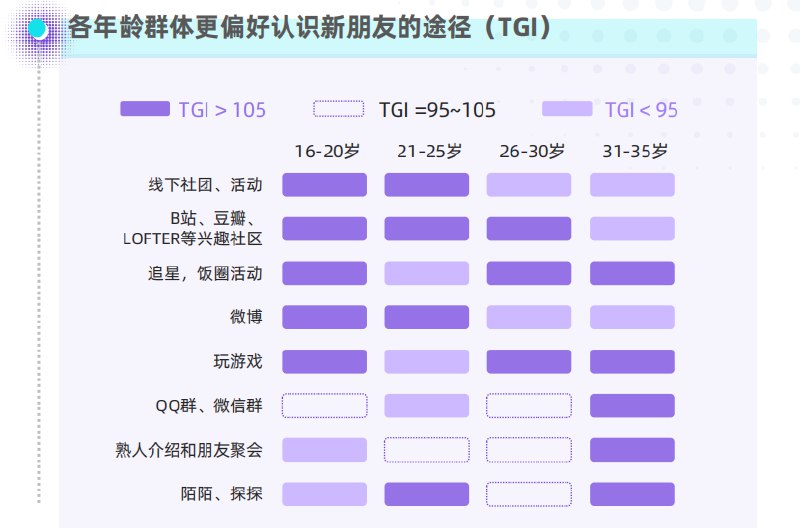 各年龄群体偏好认识新朋友的途径TGI统计，很好玩