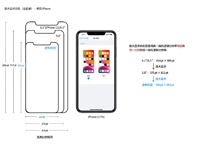 ✍️全新 iPhone 12 发布，再谈 iPhone 屏幕尺寸🔗阅读更多