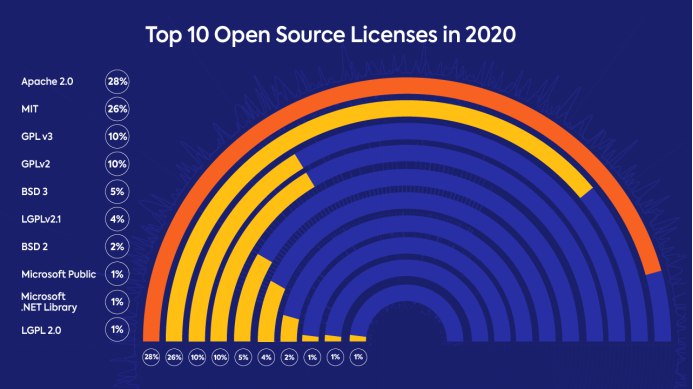 ✍️「自由」的边界——详解开源许可证2018 年，因为使用他人「免费」提供的源代码，国内一家软件公司被告上了法庭
