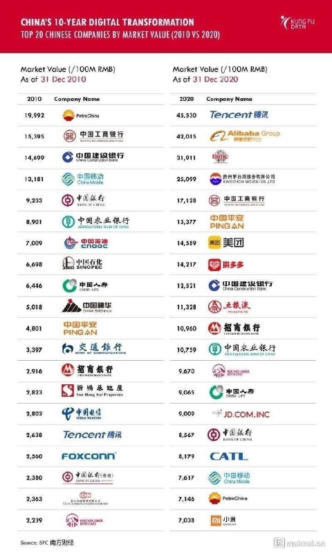 中国市值前二十公司的十年变化 #科技圈大小事