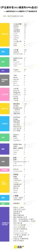 看到 #2021最爱的3个产品 下已经汇聚了不少即友们的真诚推荐，除了门类丰富的互联网产品，也有许多即友陆续分享着自己亲测好用的生活好物