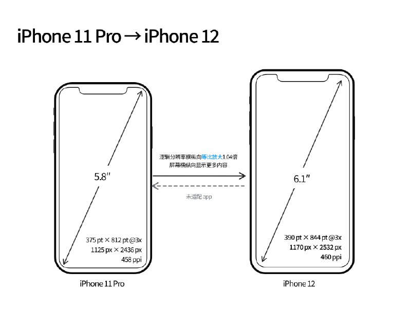 ✍️全新 iPhone 12 发布，再谈 iPhone 屏幕尺寸🔗阅读更多