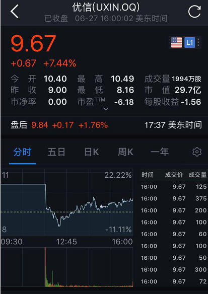优信正式赴美IPO，上市首日股价逆市涨逾7%，盘中一度破发 