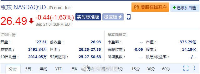 【京东盘前跌近2% 路透社发长文报道刘强东涉嫌性侵案新进展】京东盘前跌近2%，报26.49美元