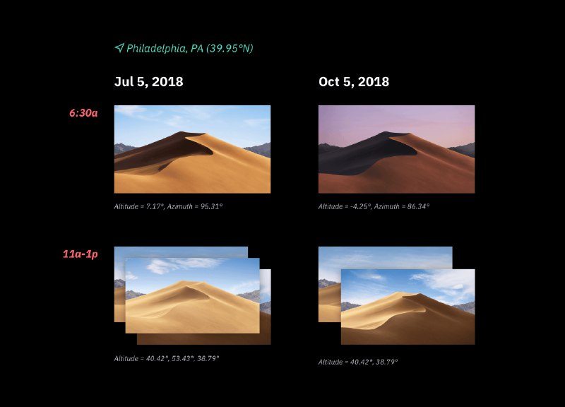 在 Apple 最新的桌面操作系统 macOS 10.14 Mojave 中，新加入了一个叫「动态壁纸」的特性，可以根据当前时间的不同而改变壁纸