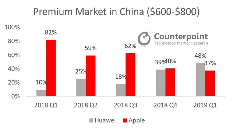 【高端智能手机市场报告