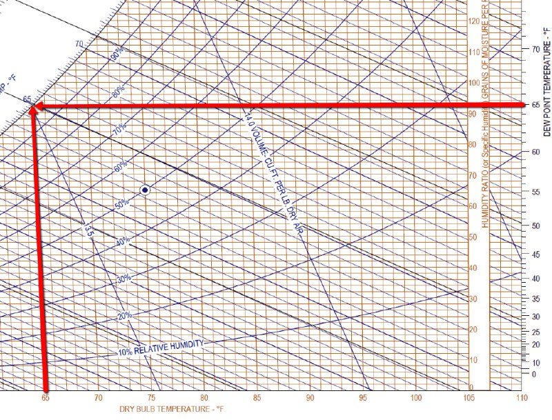 朋友在给我讲为什么香港和上海的空调都冷得要死，那不是电费不要钱，反而是为了省电，和 dew point 有关