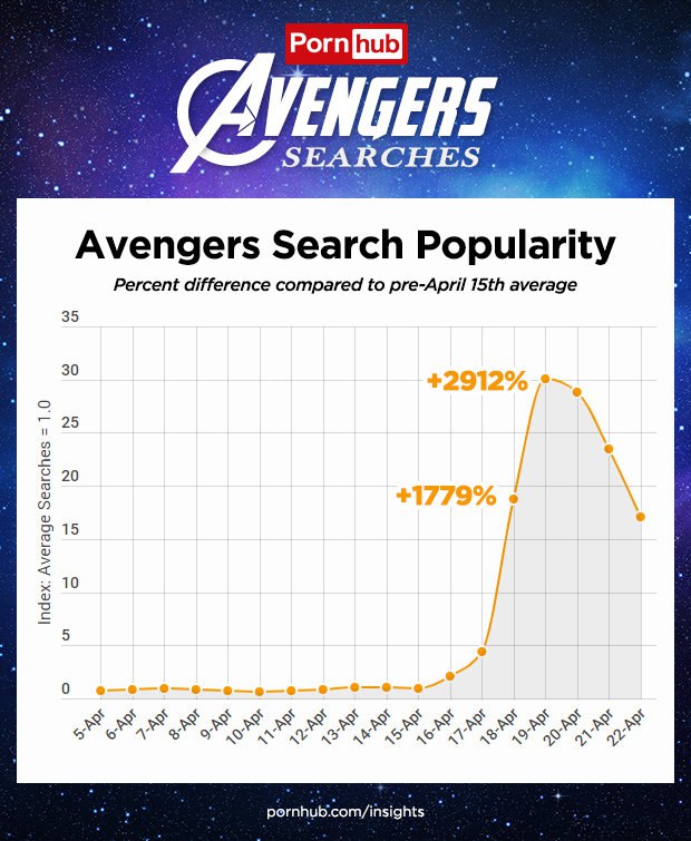 知名“大数据”网站 P 某站公布了近期关于“复联”的搜索数据，「Avengers」在 4 月 19 日的搜索次数增幅达到了惊人的 2912%