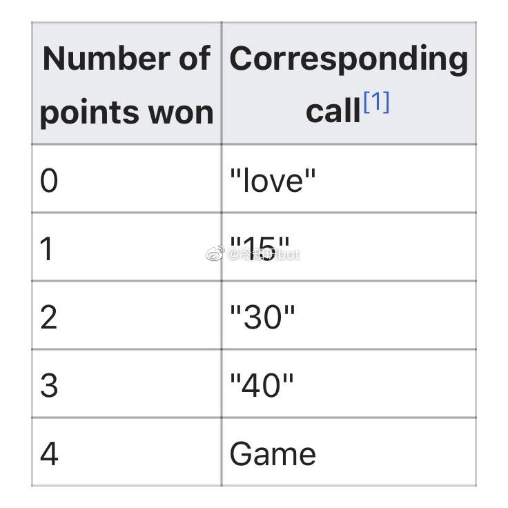 在网球比赛中，“0分”被读作“love”