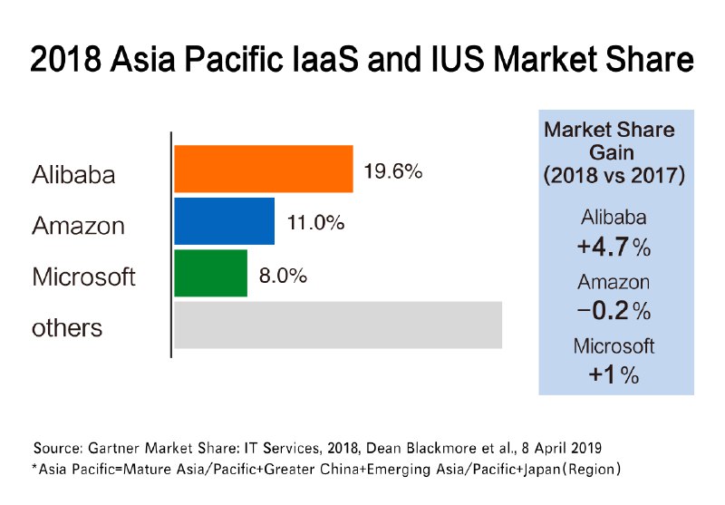 【与谷歌、微软、亚马逊分蛋糕