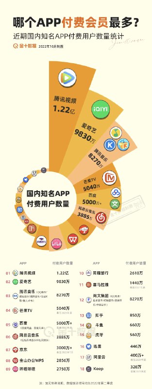 哪个APP的付费会员最多？盘点知名国产应用的付费用户数量