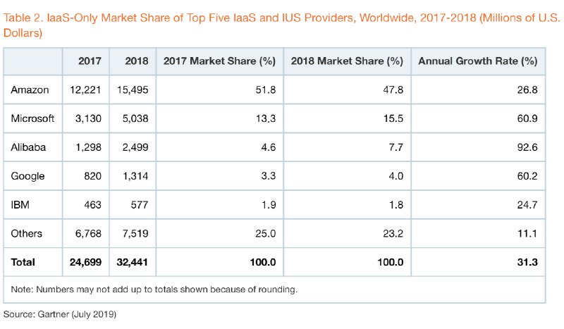 【与谷歌、微软、亚马逊分蛋糕
