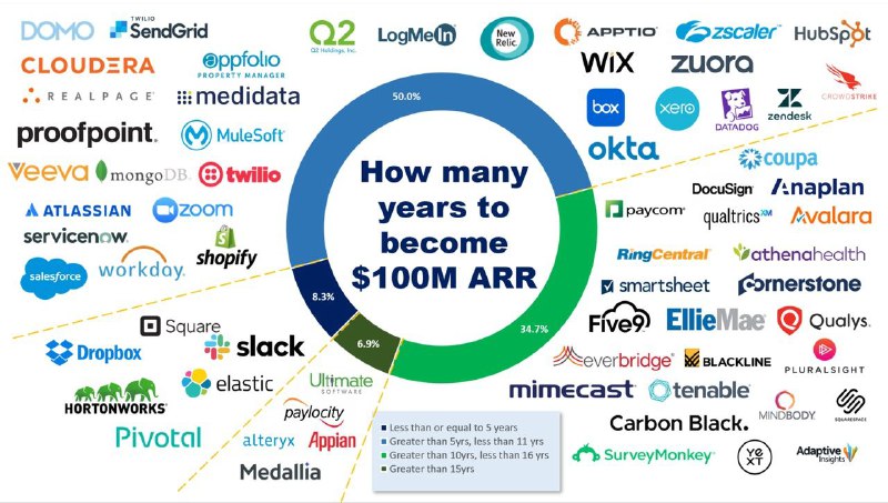刚看到36氪报道，飞书ARR达到1亿美金了，对ToB行业是一个重要指标
