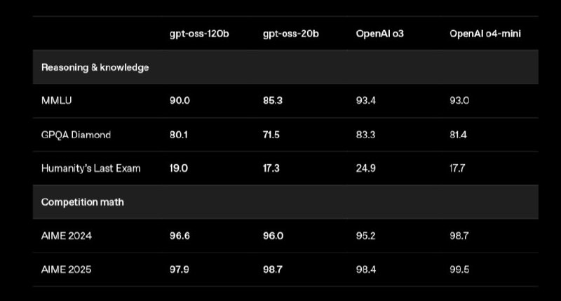 卧槽！刚刚OpenAI直接发布了他们的开源模型！😧与之前传闻（泄密）的一样🤣确实是一大一小 2 个模型分为120b 和 20b命名为 gpt-oss-120b和gpt-oss-20b