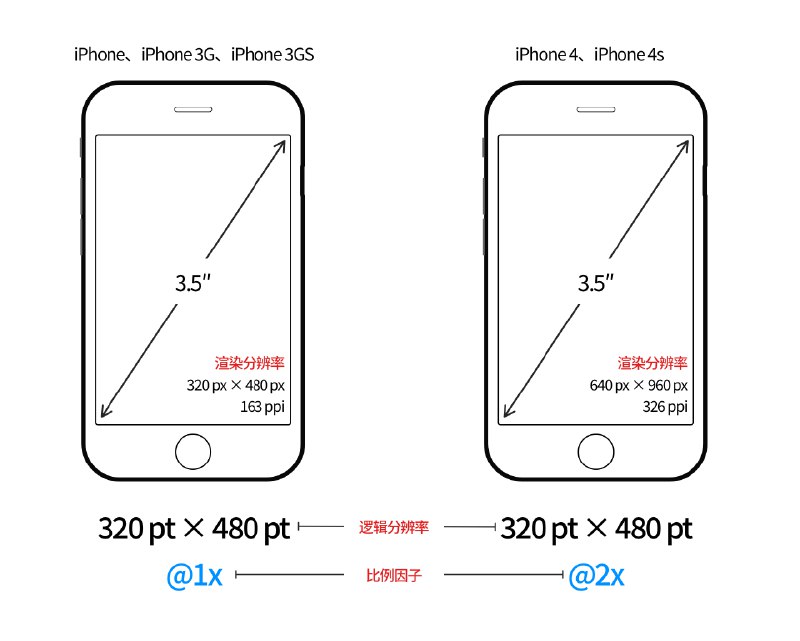✍️结合 iPhone 屏幕尺寸进化历程，猜猜 iPhone 12 的屏幕参数是什么🔗阅读更多